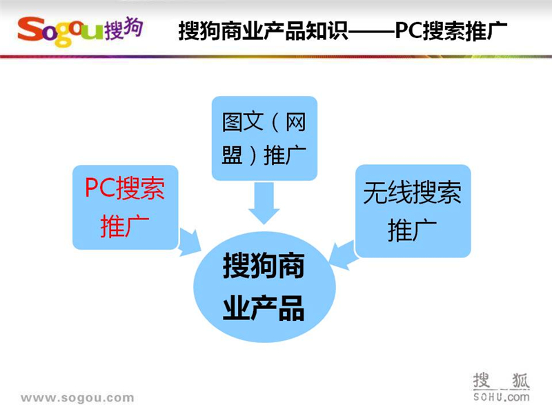 上海搜狗推广,上海搜狗开户,搜狗SEM推广,正谈营销