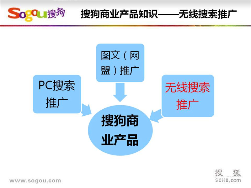 上海搜狗推广,上海搜狗开户,搜狗SEM推广,正谈营销