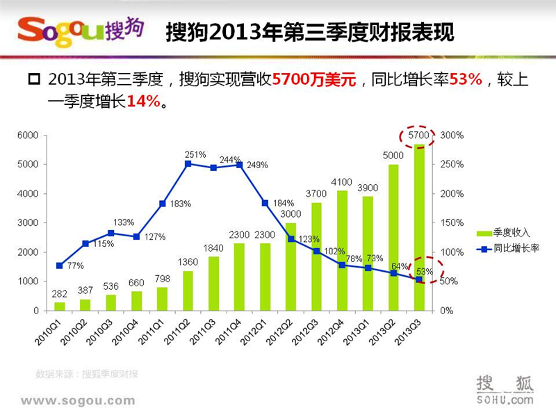 上海搜狗推广,上海搜狗开户,搜狗SEM推广,正谈营销