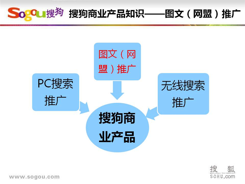 上海搜狗推广,上海搜狗开户,搜狗SEM推广,正谈营销