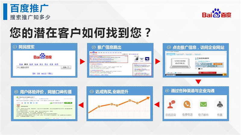 上海百度推广,上海百度开户,百度SEM推广,正谈营销