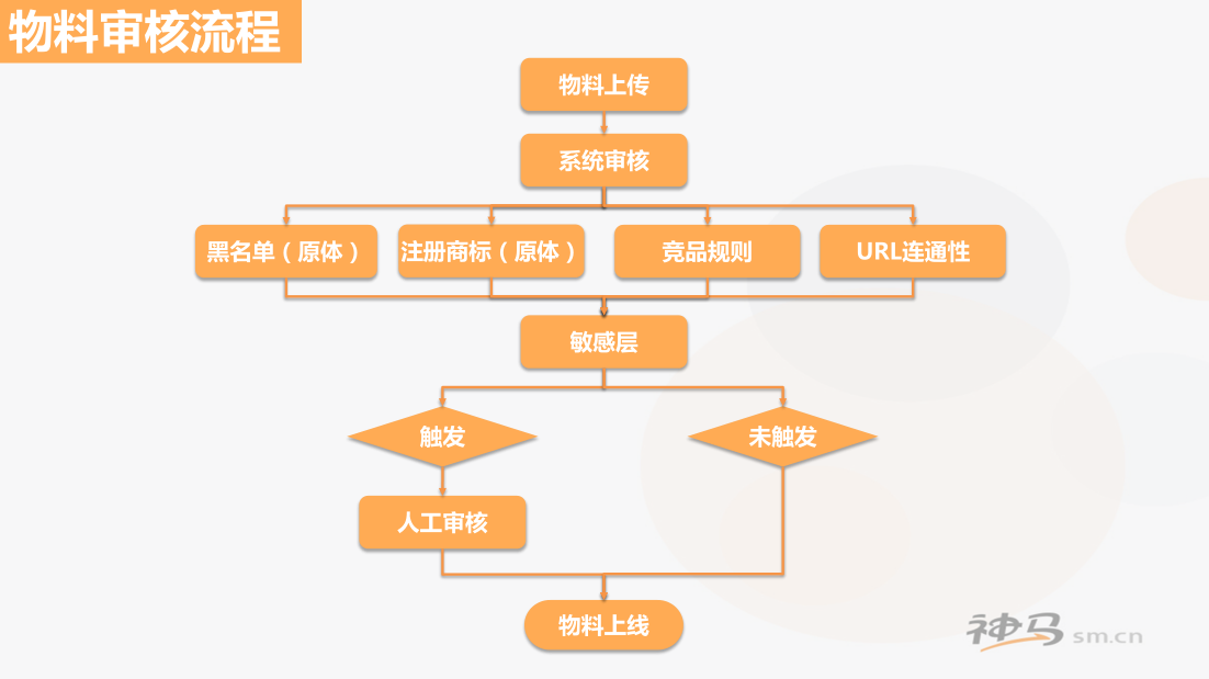 新手入门|神马物料审核流程