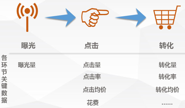 新手科普丨关键数据指标