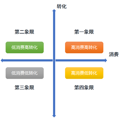 四象限分析法