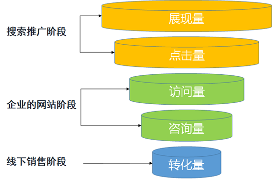 神马搜索如何巧妙运用营销漏斗优化法？