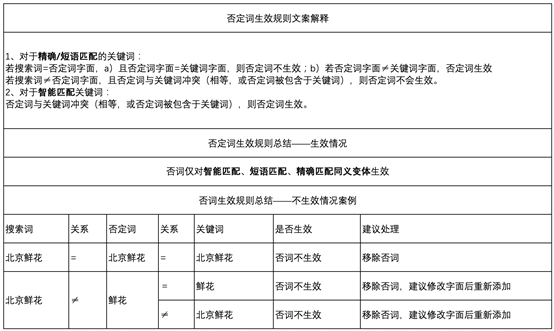 百度“否定词清理卫士”来袭，智能识别重复冲突否词