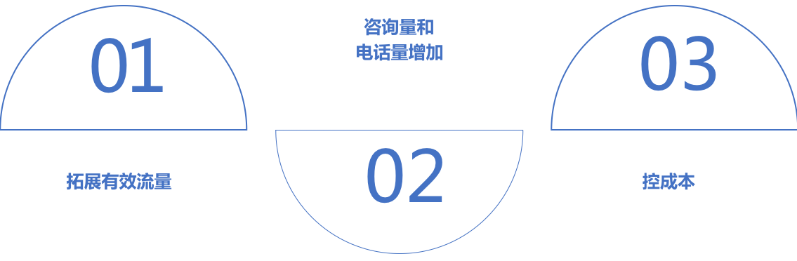 百度搜索流量下滑，转化不好？那是没找到你的精准人群