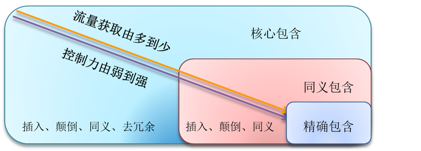 神马搜索高级短语