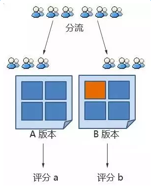 如何利用A/B测试抖音信息流效果？