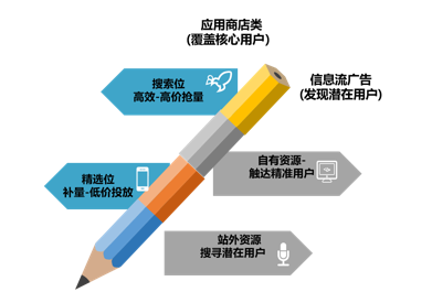 360移动推广“五行大法”