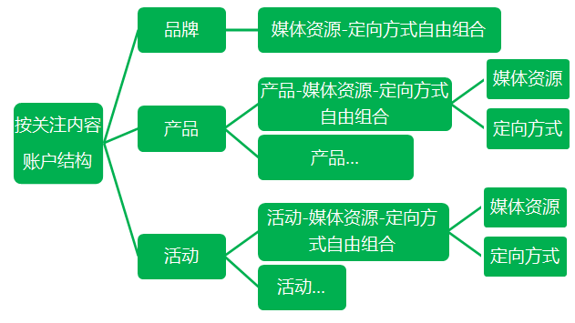 360信息广告中的数字营销—方法篇