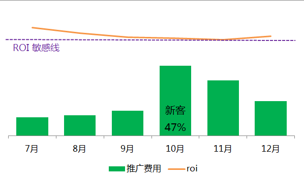 360信息流广告中的数字营销—策略篇