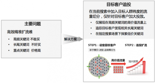 百度搜索目标客户追投