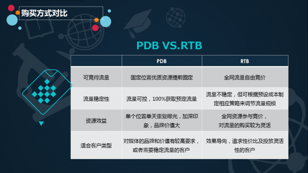 360广告PDB与RTB的购买区别是什么？