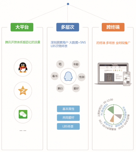 什么是腾讯社交广告？