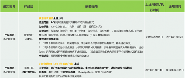 360产品动态播报 2019/12/13