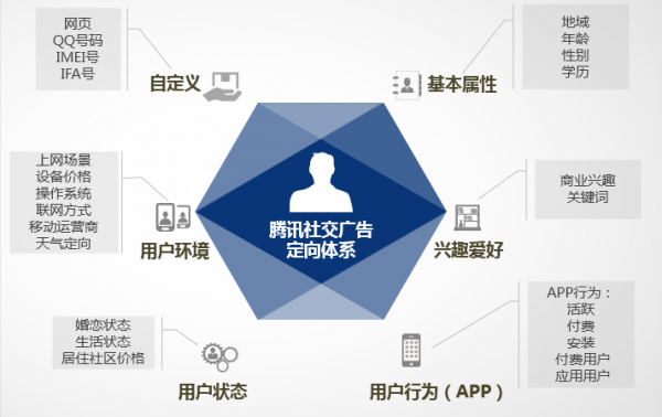 腾讯社交广告定向设置详解