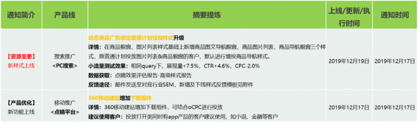 360产品动态播报 2019/12/20