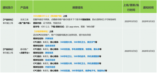 360产品动态播报 2020/3/06