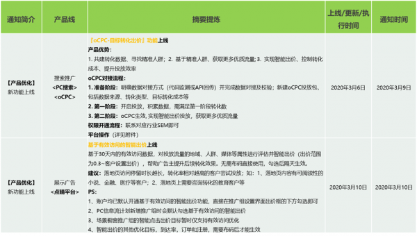 360产品动态播报 2020/3/13