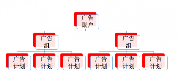 了解今日头条广告账户