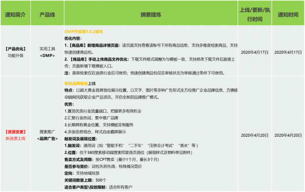 360产品动态播报 2020/04/28