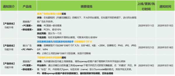 360产品动态播报 2020/05/23