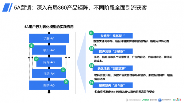 用好360这个营销模型，只需4步俘获用户“芳心”！