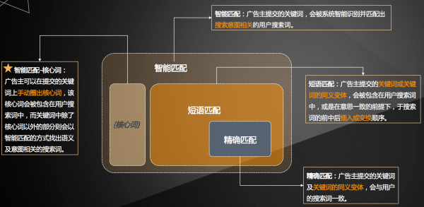 百度搜索推广匹配方式升级啦