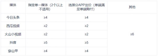 今日头条/抖音信息流广告oCPM自动赔付