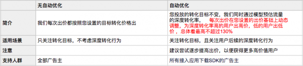 今日头条/抖音自动优化介绍