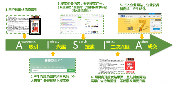 360信息流广告入门介绍