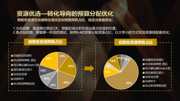 手把手教你玩转360裂变营销！