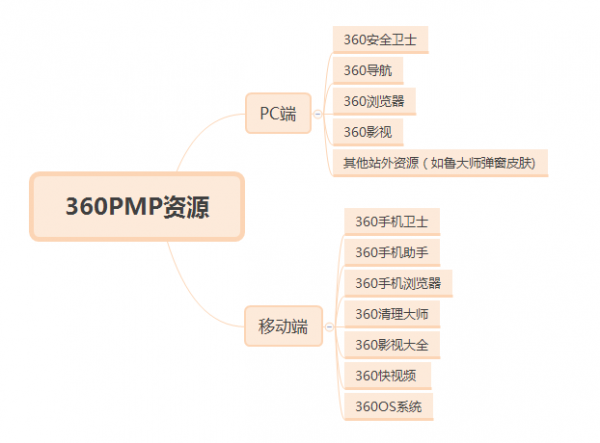如何玩转360PMP？小猪佩奇“跳泥坑”五步曲了解一下