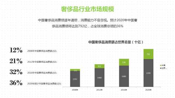 遇见不一样的女神节,360助力奢侈品电商